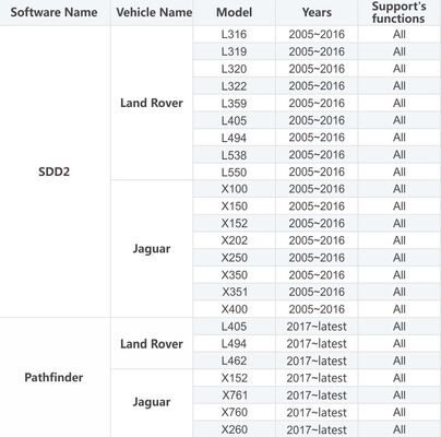 Non OEM JLR DoiP VCI SDD Pathfinder Interface Plus Panasonic CF53 Laptop For Jaguar Land Rover From 2005 To 2022, image , 10 image
